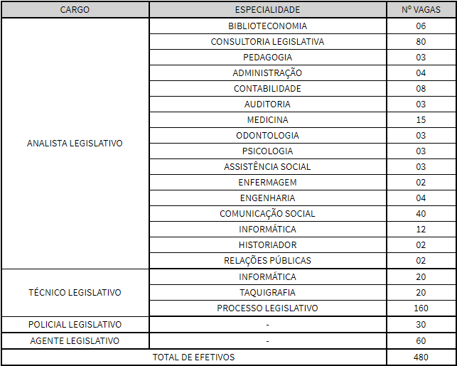 Concurso ALEPE: distribuição de cargos!