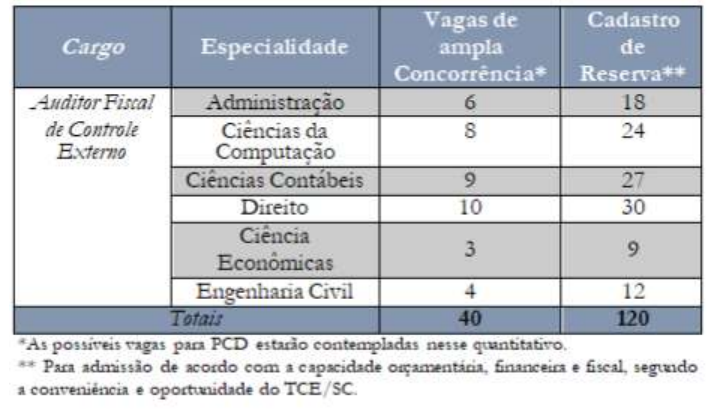 Concurso TCE SC: distribuição de vagas!