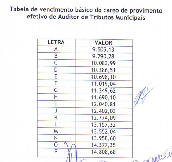 Tabela de vencimentos Concurso ISS Aracajú