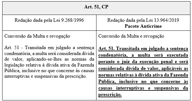 Modificações no Código Penal através da Lei 13.964/2019.
