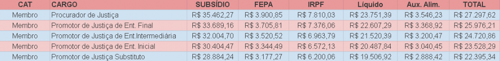Concurso MP MA Promotor: Remunerações