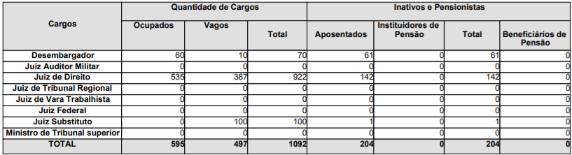 Concurso TJ BA Juiz: cargos vagos!