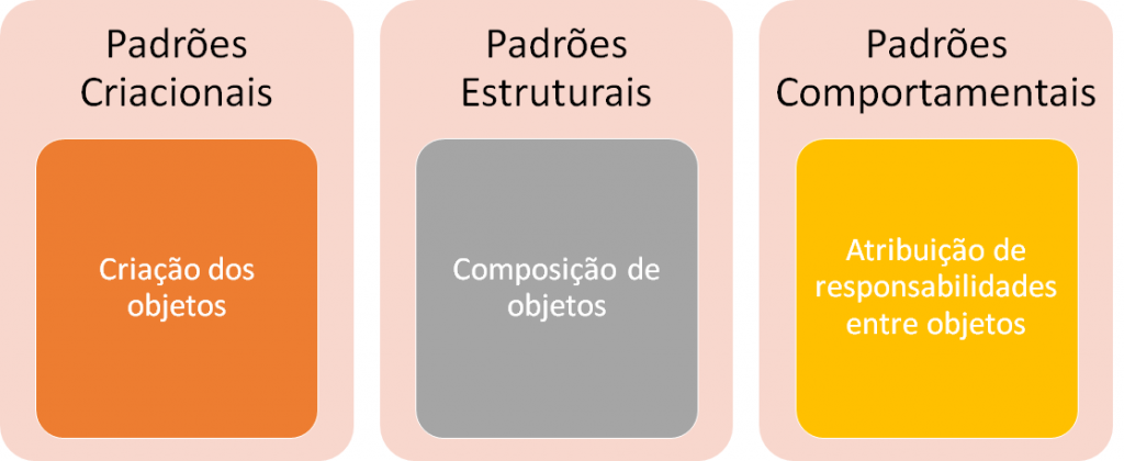 Classificação dos Padrões de Projetos