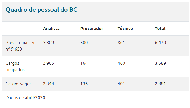 Concurso Banco do Brasil: quadro de cargos vagos!