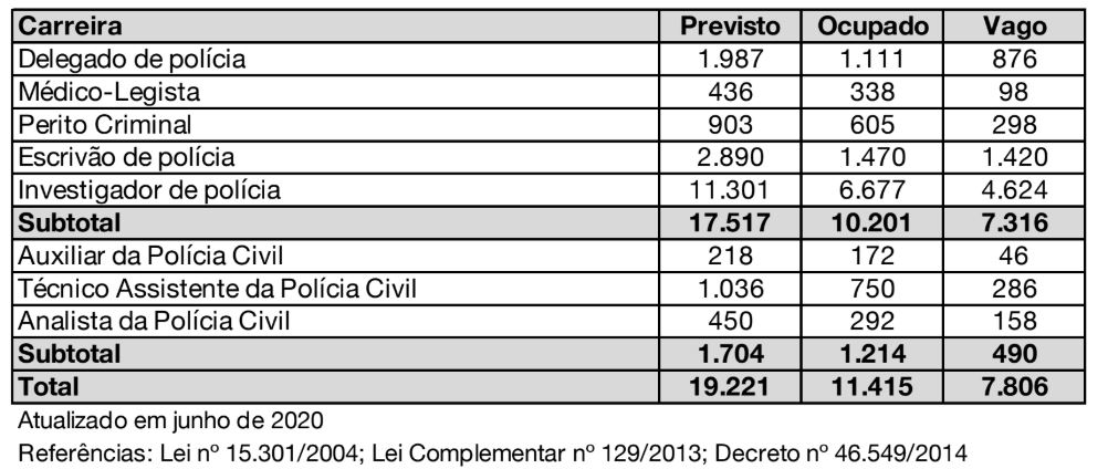 Tabela com os cargos vagos para Concurso Polícia Civil MG