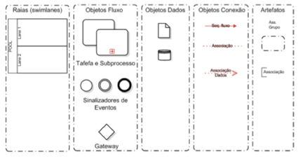 3: Categoria básica de elementos da BPMN.