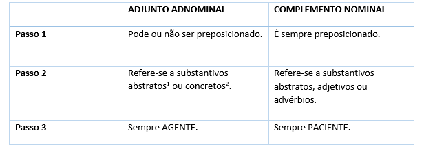 Adjunto Adnominal Ou Complemento Nominal?