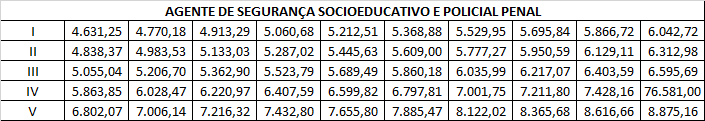 Concurso Policia Penal MG: Valores atualizados conforme a Lei 23.597/2020