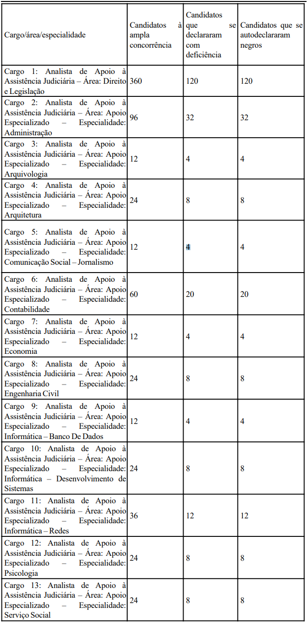 Edital DPDF Redações Discursivas