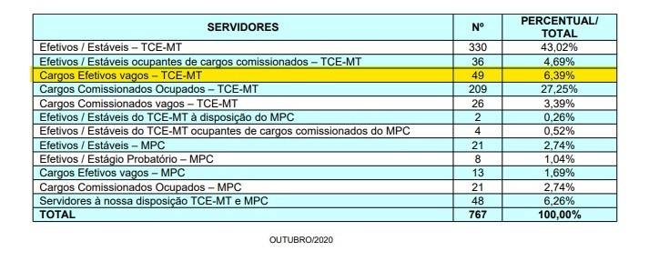 concurso TCE MT - cargos vagos