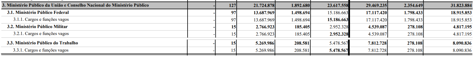 PLOA 2021: MPU e CNMP