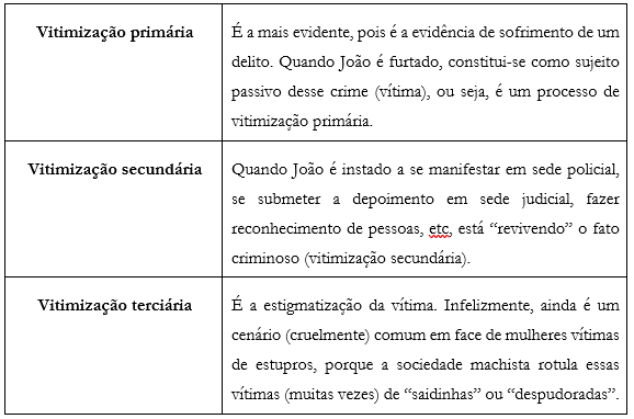 Processos de vitimização
