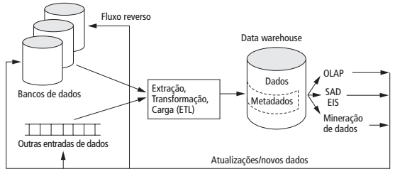 Data Warehouse Dw Entenda Por Sérgio Sierro 2749