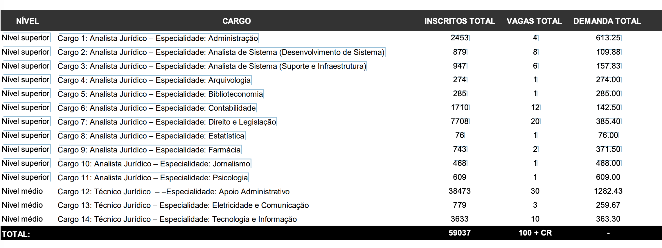 Concurso PGDF: quantidade de inscritos e demanda