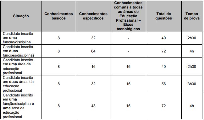 Edital SEED PR Temporário: Tempo de provas