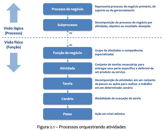 Um guia para iniciar estudos em BPMN (I): Atividades e sequência