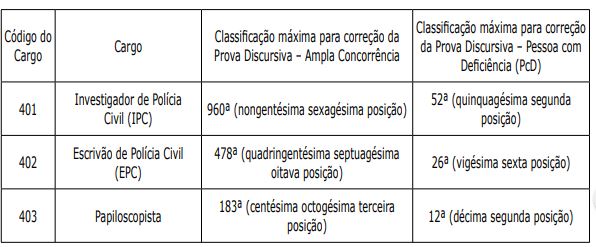 Concurso PC PA: Número de provas a serem corrigidas