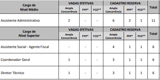 Concurso CRESS SE Cargos Ofertados