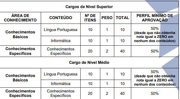 Concurso CRF RJ: estrutura da prova objetiva