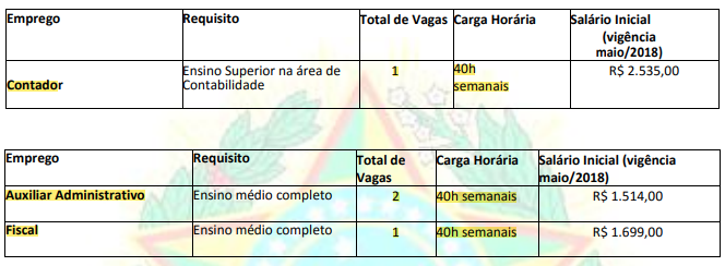 Concurso CORE AL: número de vagas.