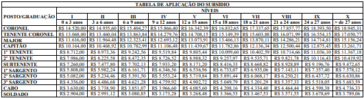 Concurso Bombeiro RN: progressão salarial