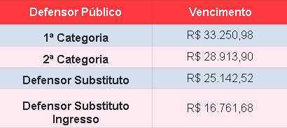 Concurso DPE SE Defensor: tabela de vencimentos, LC 317/2018