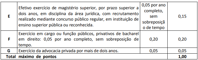 Concurso DPE PI Defensor: pontuação da avaliação de títulos