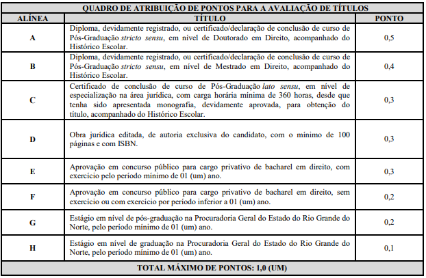 Concurso PGE RN 4