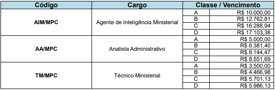 Concurso MPC RR: tabela remuneratória