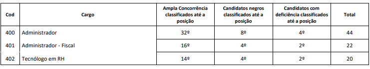 Concurso CRA BA: avaliação de títulos