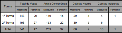 Concurso PM MS Soldado: quadro de vagas