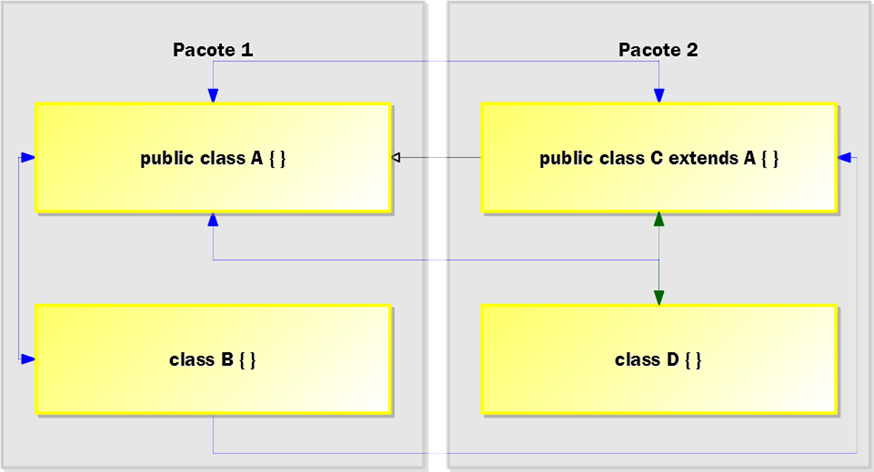 Figura 1: exemplo da aplicação dos modificadores de nível superior.