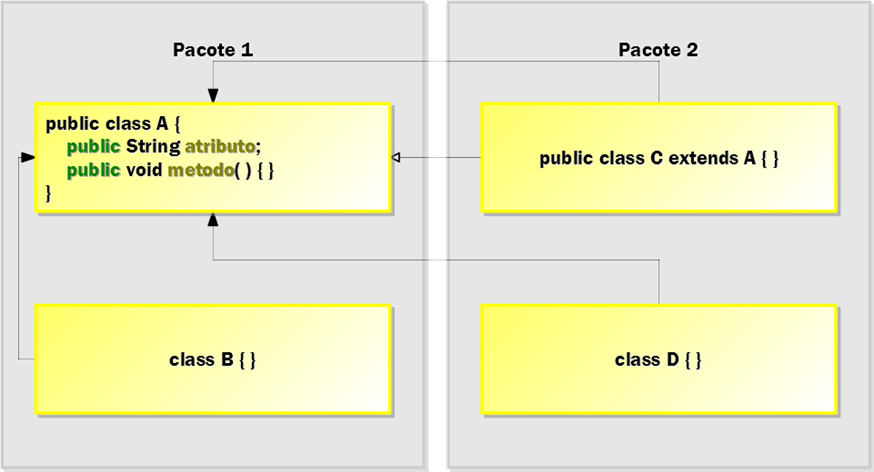 Figura 2: exemplo da aplicação do modificador de nível de membro public para membros (atributo e método) da classe pública A do pacote 1.