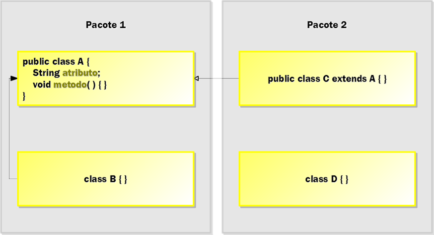 Figura 4: exemplo da aplicação do modificador de nível de membro default para membros (atributo e método) da classe pública A do pacote 1.
