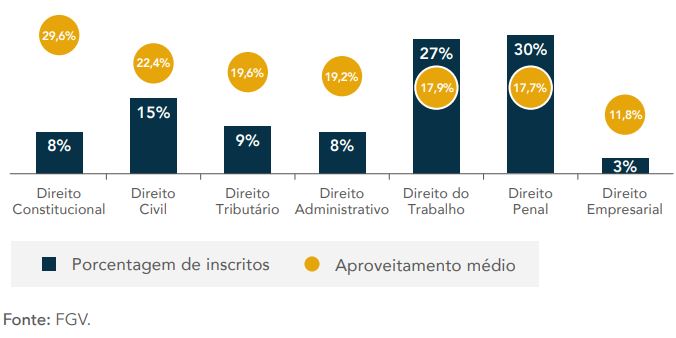 Prova OAB: Distribuição de Inscritos e Aproveitamento Médio