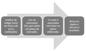 Tuning em Banco de Dados: conheça tudo sobre o assunto