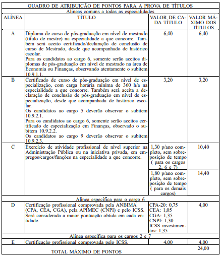 Concurso Funpresp-Jud: Tabela da Prova de Títulos com os valores da pontuação