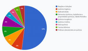 Concurso EspCEx: questões de química para o Concurso EsPCEx