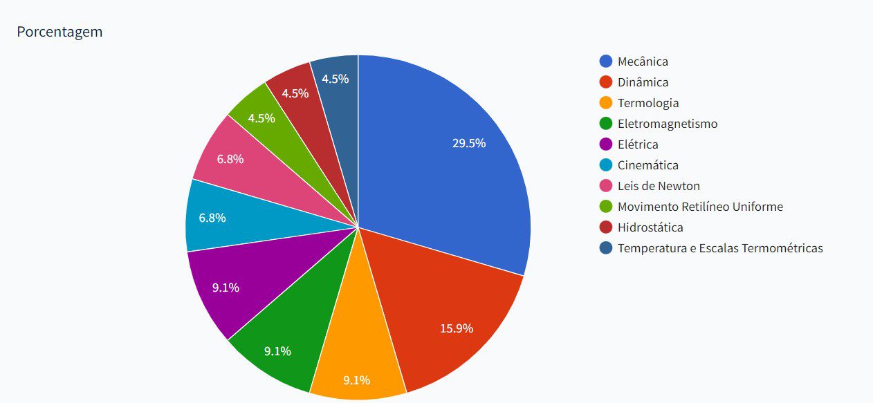 Concursos militares: gráfico de análise de temas mais cobrados na matéria de química