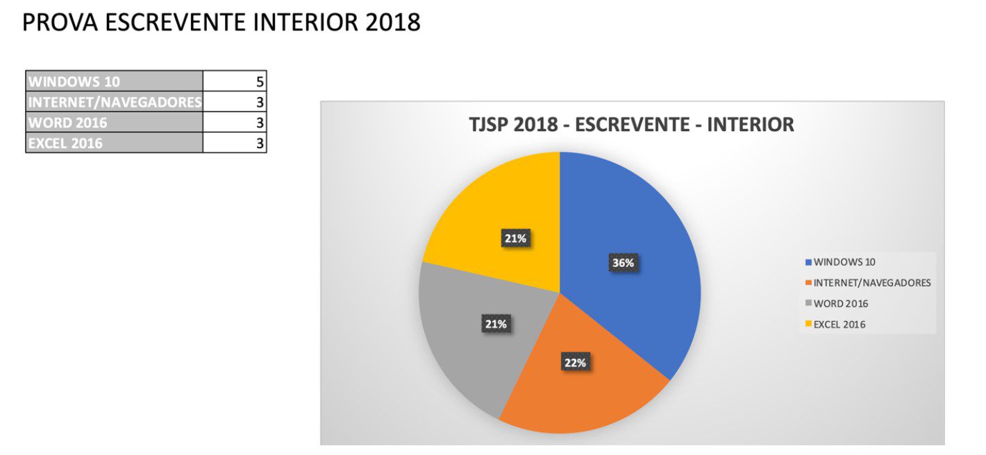 Concurso TJSP (interior): assuntos cobrados em Informática