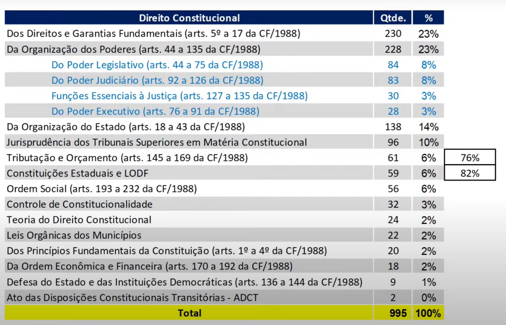 Banca Fundação Carlos Chagas:  tabela de temas mais cobrados em Direito Constitucional