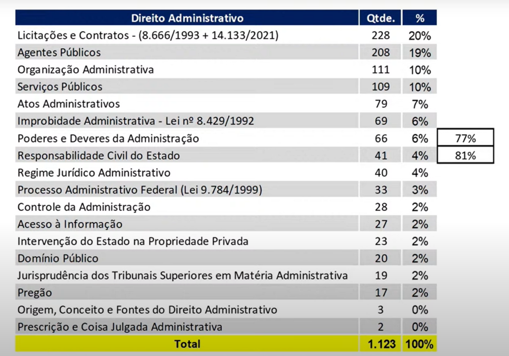 Banca Fundação Carlos Chagas:  tabela de temas mais cobrados em Direito Administrativo