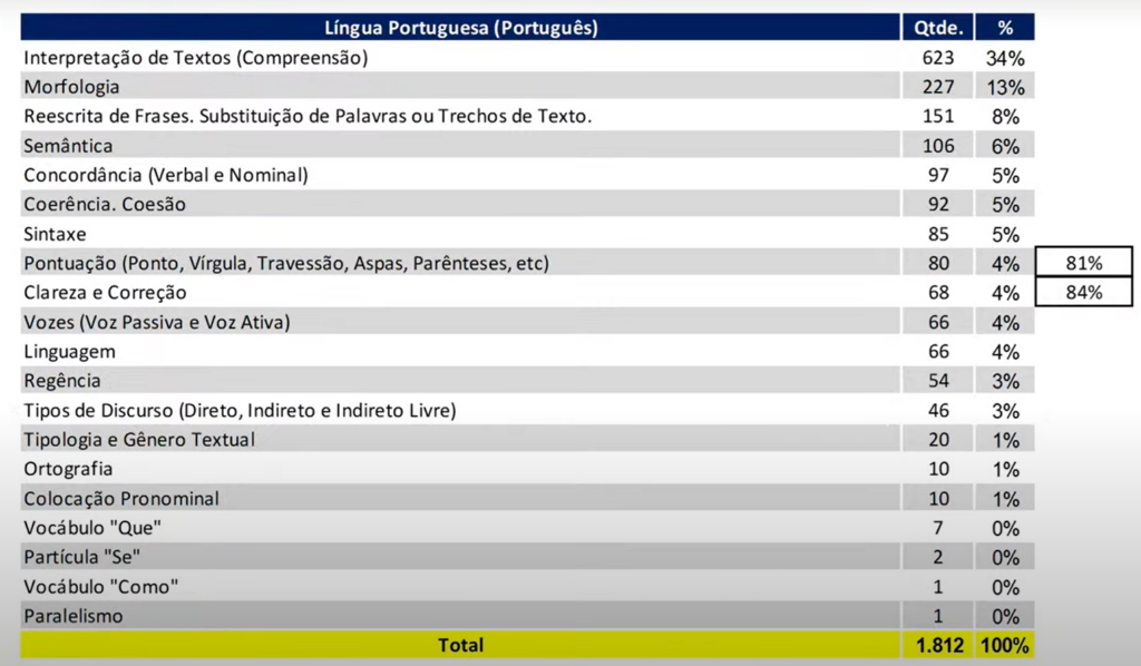Banca Fundação Carlos Chagas: tabela de temas mais cobrados em Língua Portuguesa