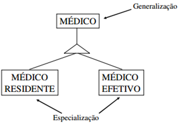 Banco De Dados Generalização E Especialização Na Modelagem Conceitual 7823