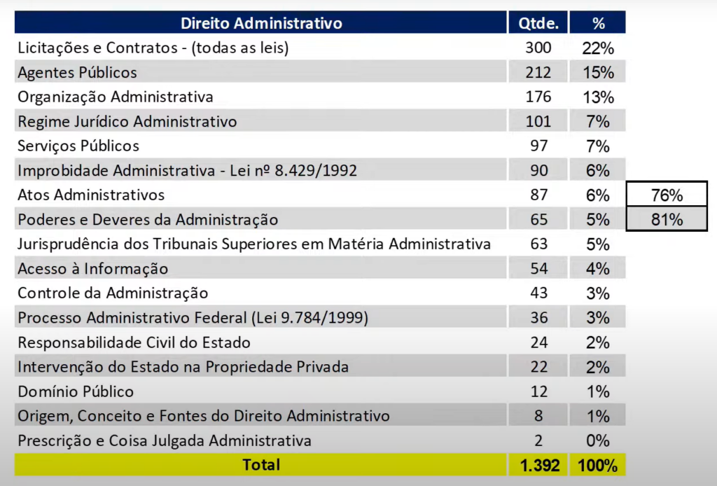 Banca Vunesp: assuntos mais cobrados em Direito Administrativo (2021-2023)