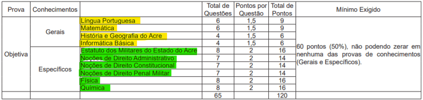 Edital Bombeiros AC