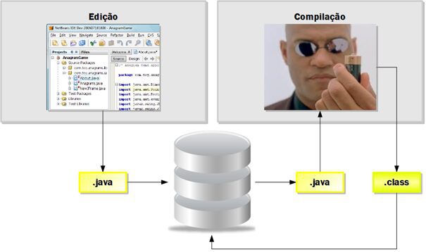 Figura 2: Fases edição e compilação de uma aplicação Java.
