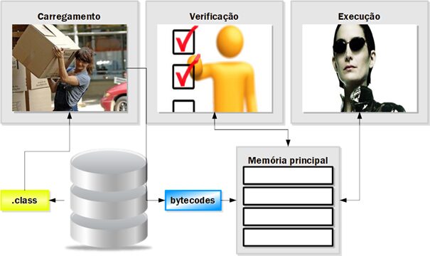 Figura 3: Fases carregamento, verificação e execução de uma aplicação Java.