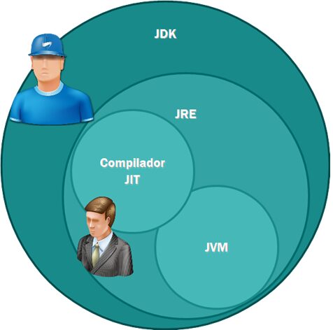 Figura 2: JDK, JRE, JVM e Compilador JIT.