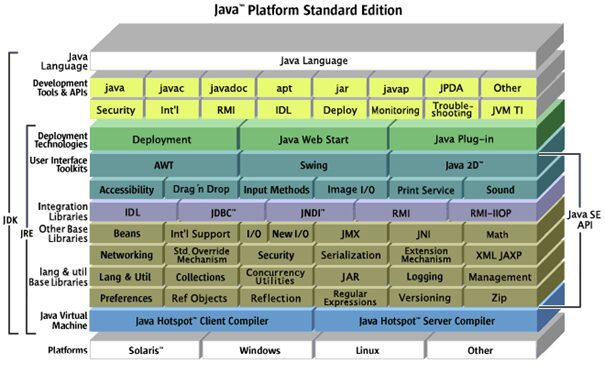 Figura 3: Plataforma Java Standard Edition.